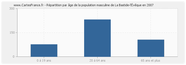 Répartition par âge de la population masculine de La Bastide-l'Évêque en 2007